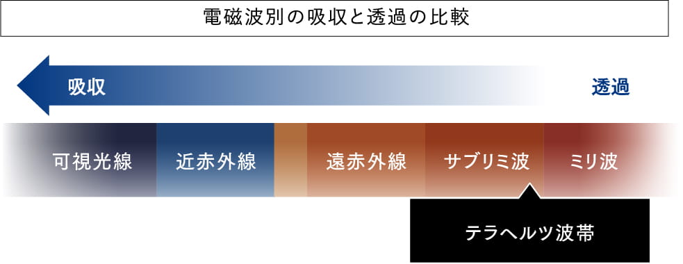 電磁波別の吸収と透過の比較