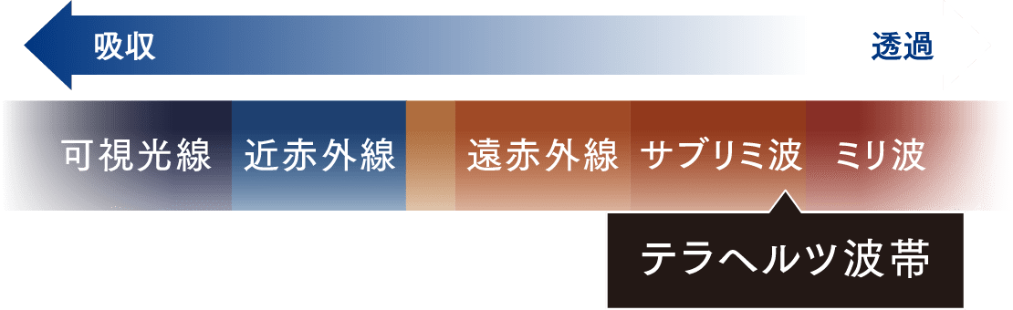 電磁波別の吸収と透過の比較